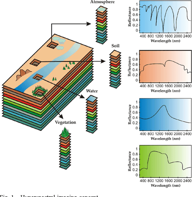 Figure 1 for Hyperspectral Unmixing Overview: Geometrical, Statistical, and Sparse Regression-Based Approaches
