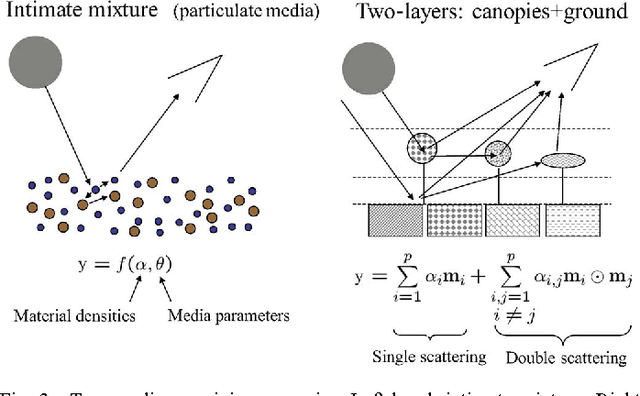 Figure 3 for Hyperspectral Unmixing Overview: Geometrical, Statistical, and Sparse Regression-Based Approaches