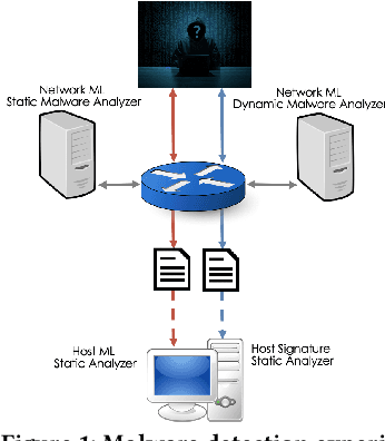 Figure 1 for Beyond the Hype: A Real-World Evaluation of the Impact and Cost of Machine Learning--Based Malware Detection