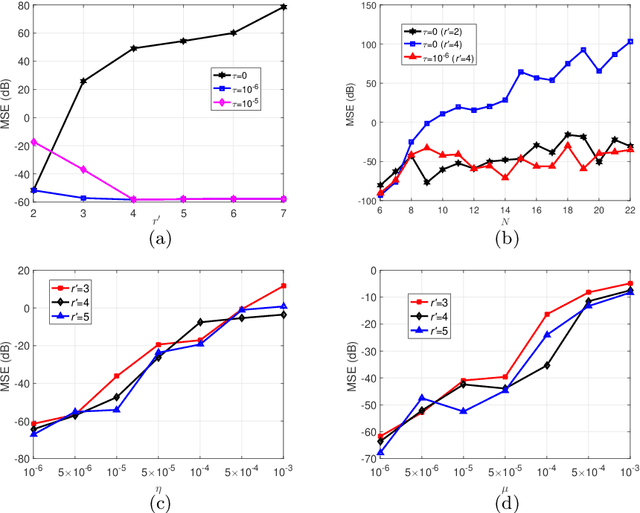 Figure 3 for Error Analysis of Tensor-Train Cross Approximation