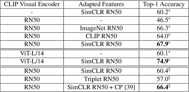 Figure 2 for SVL-Adapter: Self-Supervised Adapter for Vision-Language Pretrained Models
