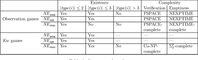 Figure 3 for Boolean Observation Games