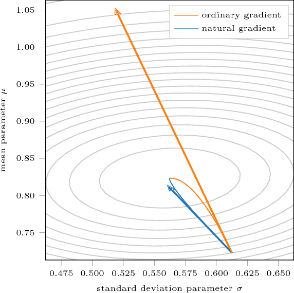 Figure 1 for Natural Gradients in Practice: Non-Conjugate Variational Inference in Gaussian Process Models