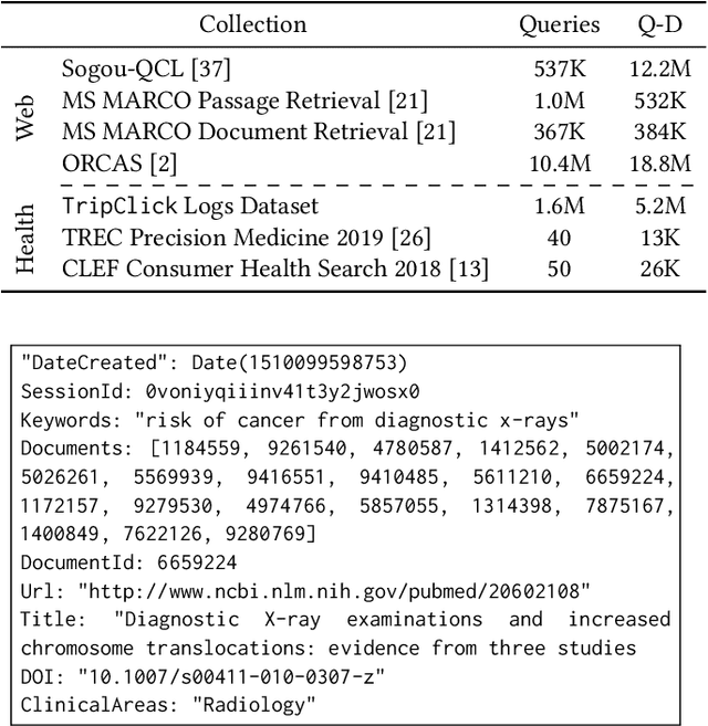 Figure 1 for TripClick: The Log Files of a Large Health Web Search Engine