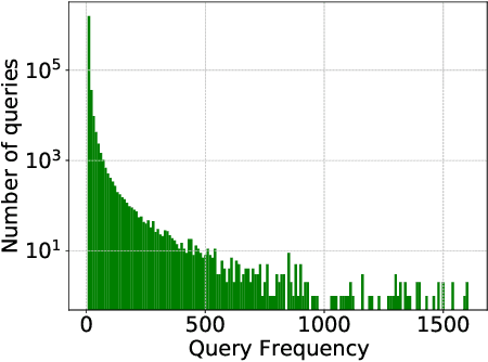 Figure 2 for TripClick: The Log Files of a Large Health Web Search Engine