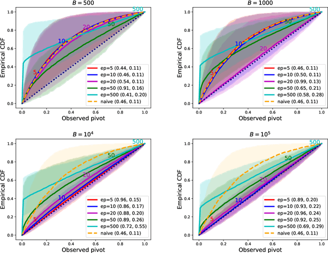 Figure 2 for Black-box Selective Inference via Bootstrapping