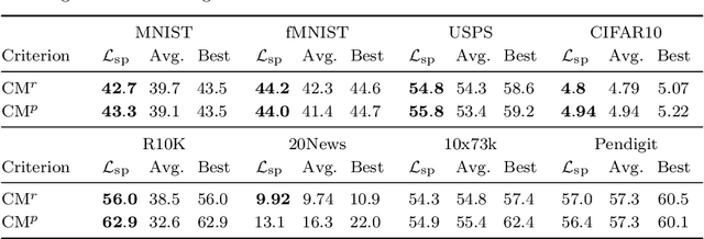 Figure 3 for Joint Optimization of an Autoencoder for Clustering and Embedding