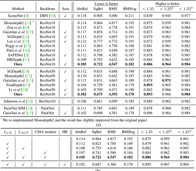 Figure 2 for Fine-grained Semantics-aware Representation Enhancement for Self-supervised Monocular Depth Estimation