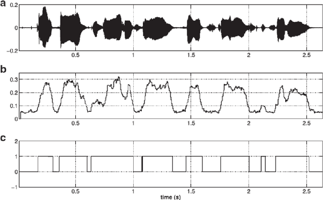 Figure 1 for DNN-HMM based Speaker Adaptive Emotion Recognition using Proposed Epoch and MFCC Features