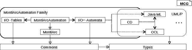 Figure 3 for Black-box Integration of Heterogeneous Modeling Languages for Cyber-Physical Systems