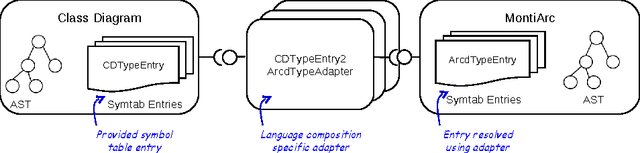 Figure 4 for Black-box Integration of Heterogeneous Modeling Languages for Cyber-Physical Systems