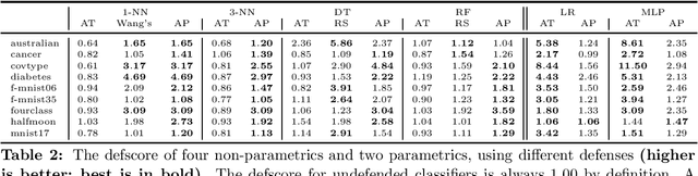 Figure 3 for Adversarial Examples for Non-Parametric Methods: Attacks, Defenses and Large Sample Limits