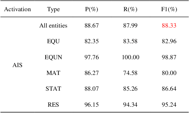 Figure 4 for AIS: A nonlinear activation function for industrial safety engineering