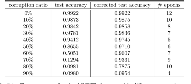 Figure 3 for A Non-Intrusive Correction Algorithm for Classification Problems with Corrupted Data