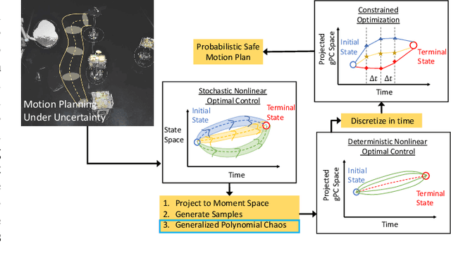 Figure 1 for Trajectory Optimization of Chance-Constrained Nonlinear Stochastic Systems for Motion Planning and Control