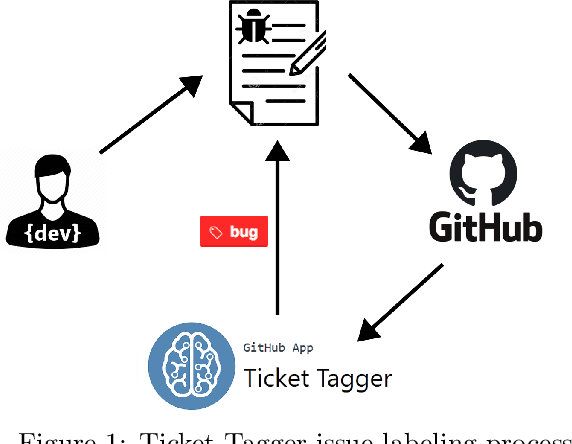 Figure 1 for Predicting Issue Types on GitHub