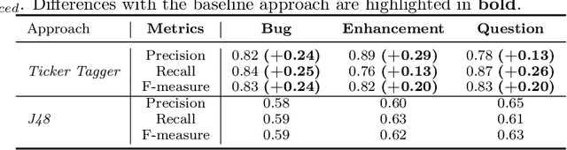 Figure 2 for Predicting Issue Types on GitHub