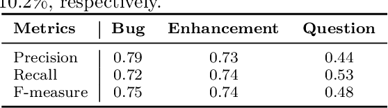 Figure 3 for Predicting Issue Types on GitHub