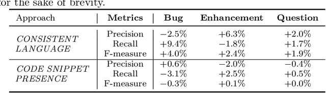 Figure 4 for Predicting Issue Types on GitHub
