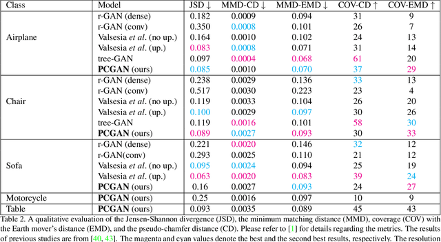 Figure 3 for A Progressive Conditional Generative Adversarial Network for Generating Dense and Colored 3D Point Clouds