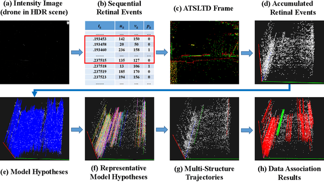 Figure 3 for Event Data Association via Robust Model Fitting for Event-based Object Tracking