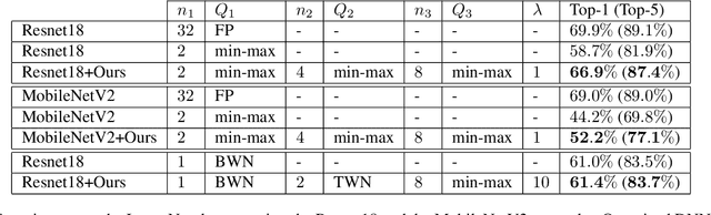 Figure 4 for DNN Quantization with Attention