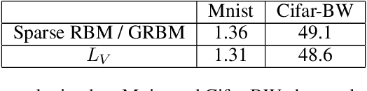 Figure 2 for Information theoretic learning of robust deep representations