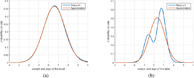 Figure 1 for Efficiency of active learning for the allocation of workers on crowdsourced classification tasks