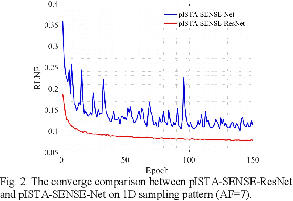 Figure 1 for pISTA-SENSE-ResNet for Parallel MRI Reconstruction