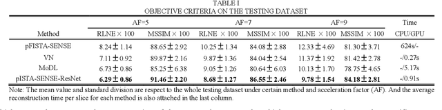 Figure 4 for pISTA-SENSE-ResNet for Parallel MRI Reconstruction