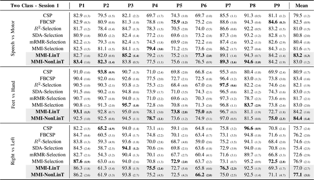 Figure 4 for Information Theoretic Feature Transformation Learning for Brain Interfaces