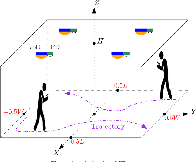 Figure 1 for Deep Learning Based Proactive Optimization for Indoor LiFi Systems with Channel Aging