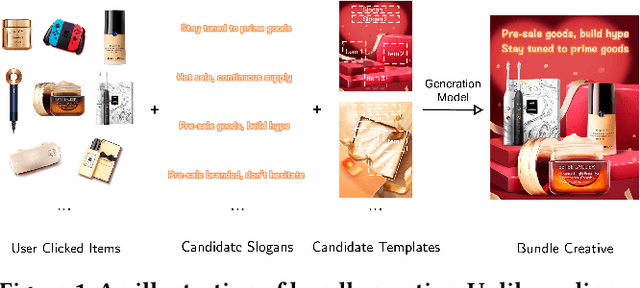 Figure 1 for Towards Personalized Bundle Creative Generation with Contrastive Non-Autoregressive Decoding