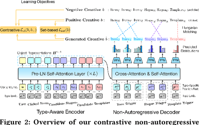 Figure 3 for Towards Personalized Bundle Creative Generation with Contrastive Non-Autoregressive Decoding