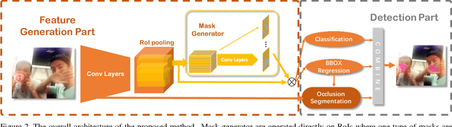 Figure 3 for Adversarial Occlusion-aware Face Detection