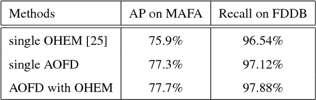Figure 4 for Adversarial Occlusion-aware Face Detection