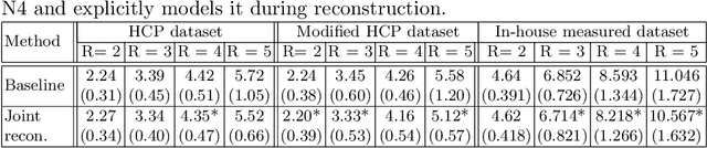 Figure 2 for Joint reconstruction and bias field correction for undersampled MR imaging