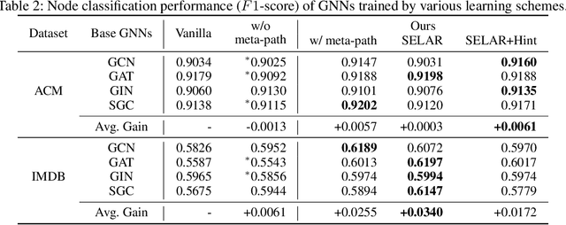Figure 4 for Self-supervised Auxiliary Learning with Meta-paths for Heterogeneous Graphs