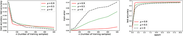 Figure 2 for On the Generalization of Stochastic Gradient Descent with Momentum