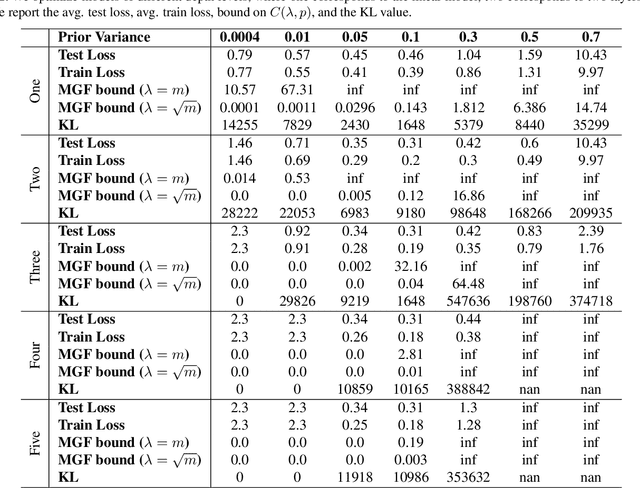Figure 4 for On the generalization of bayesian deep nets for multi-class classification