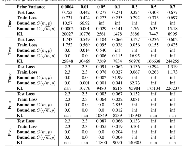 Figure 2 for On the generalization of bayesian deep nets for multi-class classification