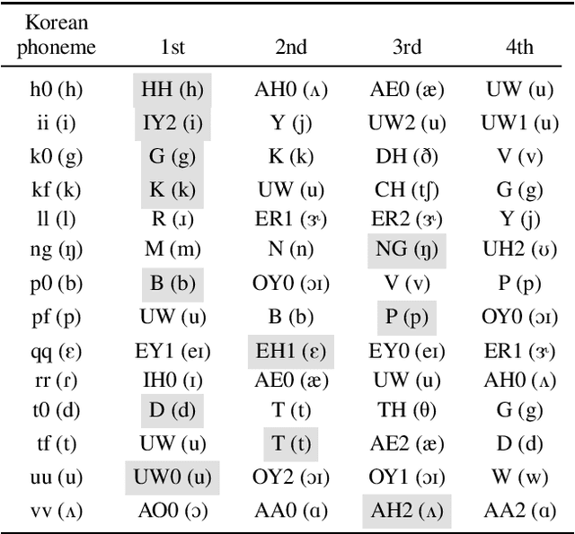 Figure 1 for Learning pronunciation from a foreign language in speech synthesis networks