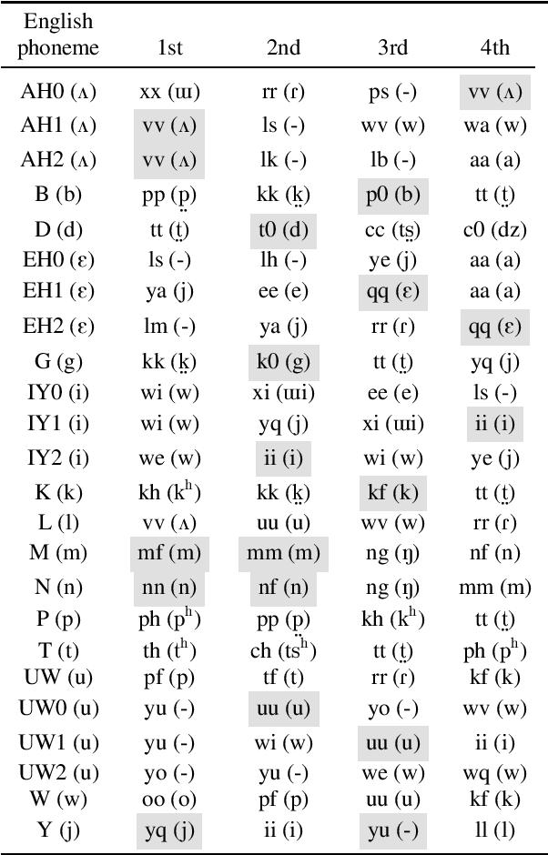 Figure 2 for Learning pronunciation from a foreign language in speech synthesis networks