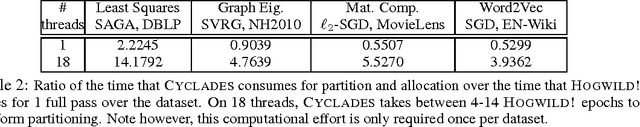 Figure 3 for CYCLADES: Conflict-free Asynchronous Machine Learning
