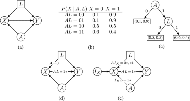 Figure 1 for Identifying Causal Effects via Context-specific Independence Relations