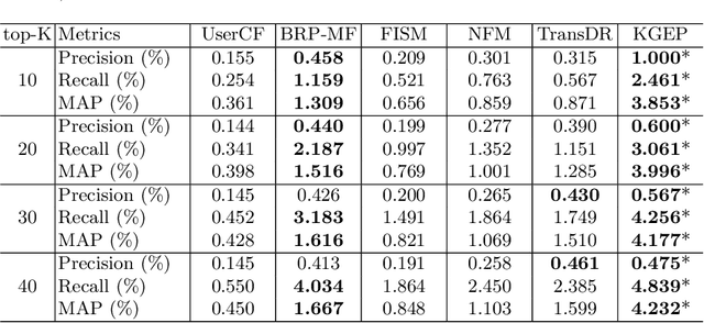 Figure 4 for A Knowledge Graph based Approach for Mobile Application Recommendation