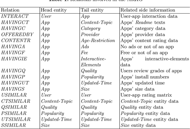 Figure 1 for A Knowledge Graph based Approach for Mobile Application Recommendation