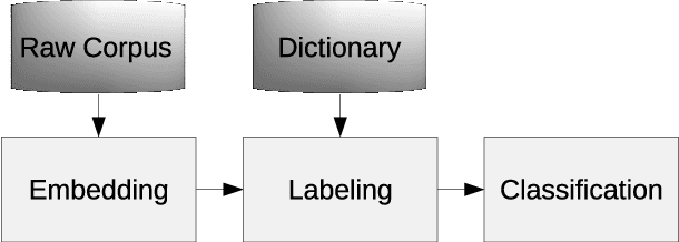 Figure 1 for Word embedding and neural network on grammatical gender -- A case study of Swedish