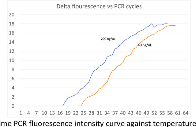 Figure 4 for Design of an Efficient, Ease-of-use and Affordable Artificial Intelligence based Nucleic Acid Amplification Diagnosis Technology for Tuberculosis and Multi-drug Resistant Tuberculosis