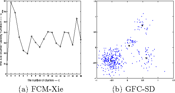 Figure 4 for Similarity-Driven Cluster Merging Method for Unsupervised Fuzzy Clustering